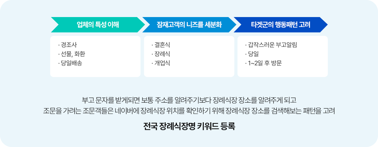 나만의 키워드 발굴 프로세스